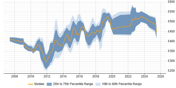 Contractor daily rate distribution trend for jobs in Central London citing Mobile Application Development