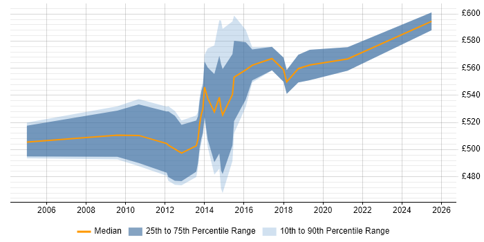 Contractor daily rate distribution trend for Mobile Architect job vacancies in Central London
