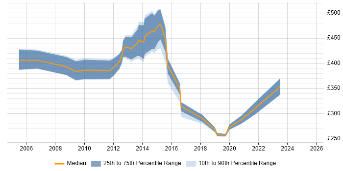 Contractor daily rate distribution trend for jobs in Central London citing Mobile Computing Contractor daily rate distribution trend for jobs in Central London citing Mobile Computing