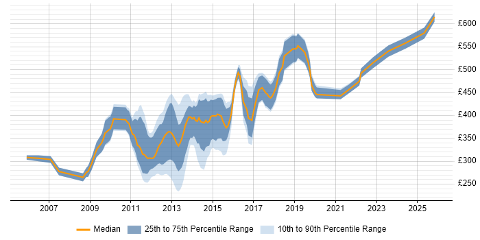Contractor daily rate distribution trend for Mobile Developer job vacancies in Central London