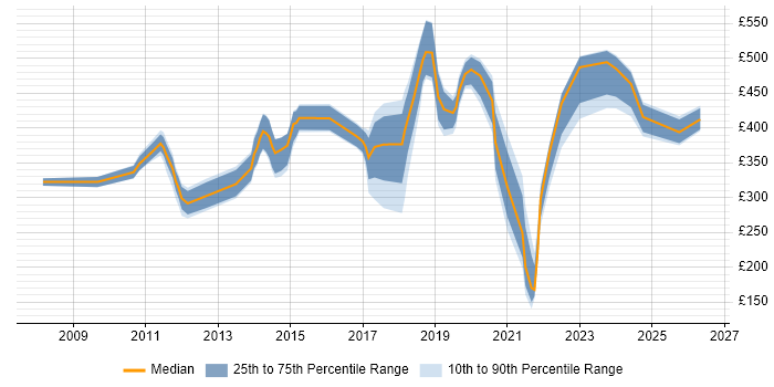 Contractor daily rate distribution trend for Mobile Engineer job vacancies in Central London