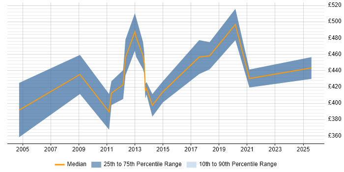 Contractor daily rate distribution trend for Mobile Product Manager job vacancies in Central London Contractor daily rate distribution trend for Mobile Product Manager job vacancies in Central London