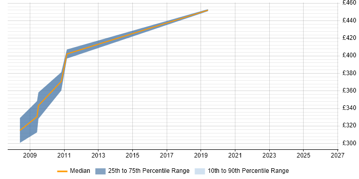 Contractor daily rate distribution trend for Mobile Software Engineer job vacancies in Central London