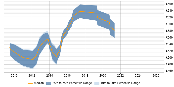 Contractor daily rate distribution trend for Mobile Solutions Architect job vacancies in Central London
