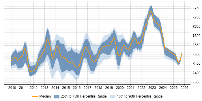 Contractor daily rate distribution trend for jobs in Central London citing Mockito