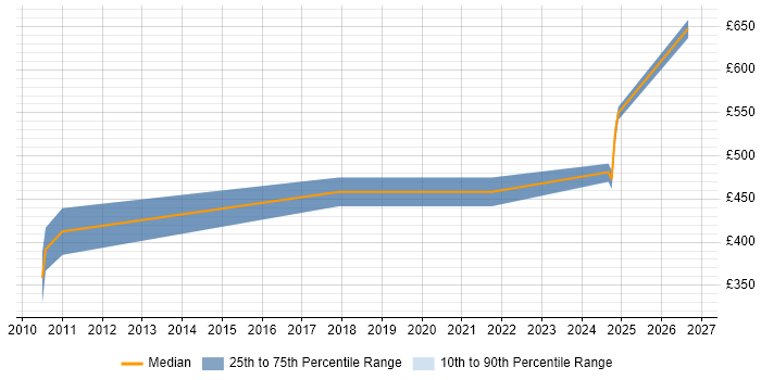 Contractor daily rate distribution trend for jobs in Central London citing Modbus