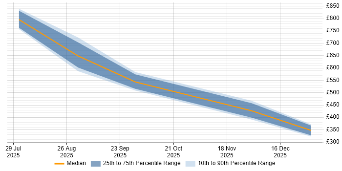 Contractor daily rate distribution trend for jobs in Central London citing Model Context Protocol
