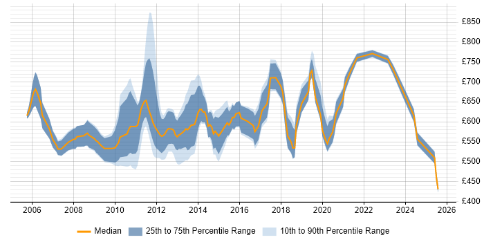 Contractor daily rate distribution trend for jobs in Central London citing Model Validation Contractor daily rate distribution trend for jobs in Central London citing Model Validation