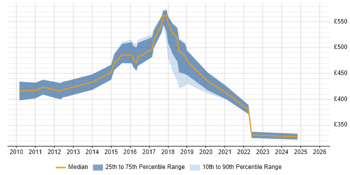 Contractor daily rate distribution trend for jobs in Central London citing Monetization