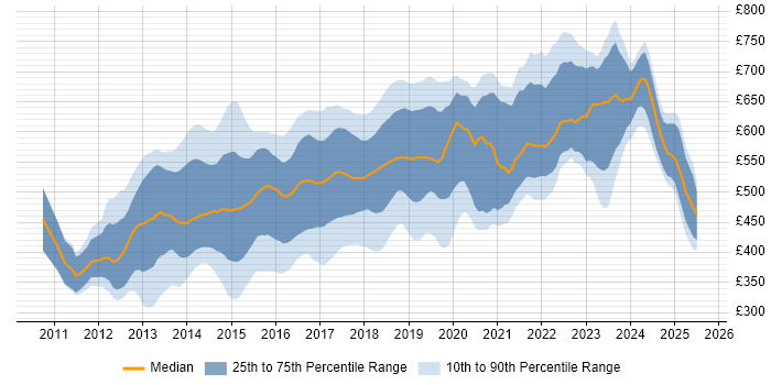 Contractor daily rate distribution trend for jobs in Central London citing MongoDB Contractor daily rate distribution trend for jobs in Central London citing MongoDB