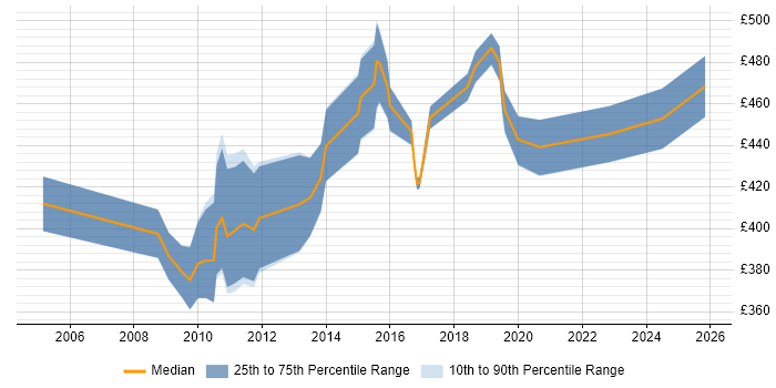 Contractor daily rate distribution trend for Monitoring Engineer job vacancies in Central London