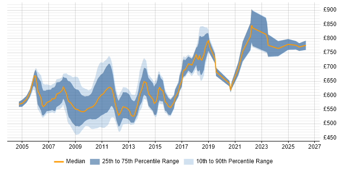 Contractor daily rate distribution trend for jobs in Central London citing Monte Carlo Method