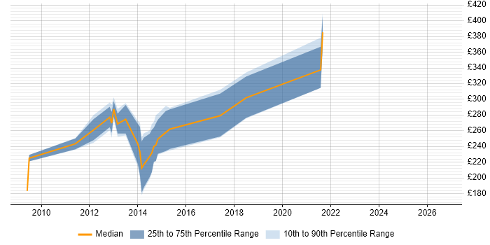 Contractor daily rate distribution trend for Moodle Developer job vacancies in Central London
