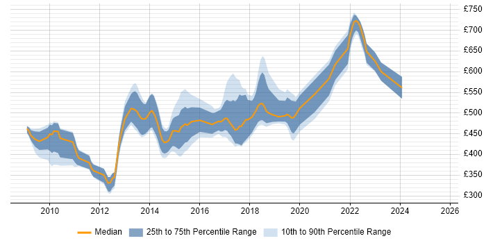 Contractor daily rate distribution trend for jobs in Central London citing Moq