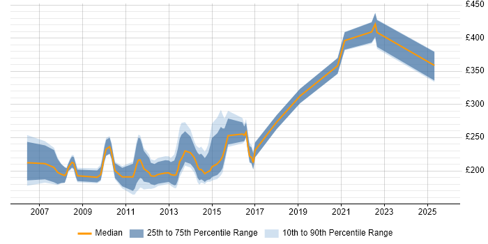 Contractor daily rate distribution trend for jobs in Central London citing MOS Contractor daily rate distribution trend for jobs in Central London citing MOS