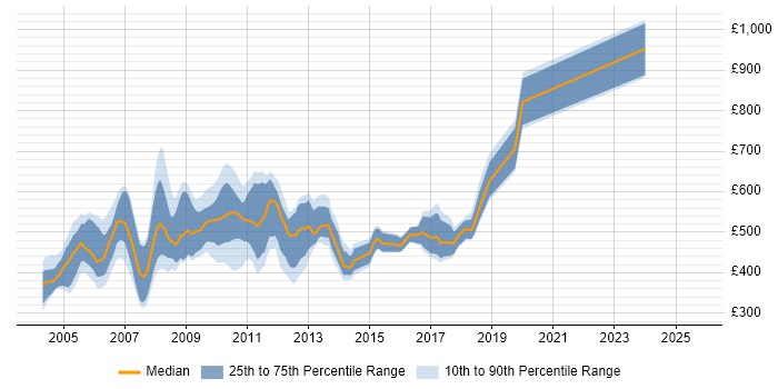 Contractor daily rate distribution trend for jobs in Central London citing MQSeries