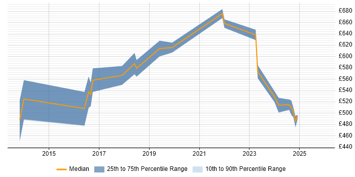 Contractor daily rate distribution trend for jobs in Central London citing MQTT