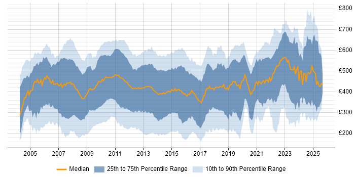 Contractor daily rate distribution trend for jobs in Central London citing Microsoft Excel Contractor daily rate distribution trend for jobs in Central London citing Microsoft Excel