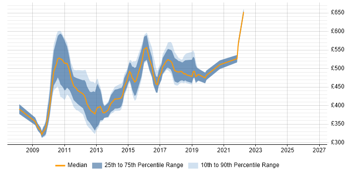 Contractor daily rate distribution trend for jobs in Central London citing MSBuild