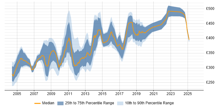 Contractor daily rate distribution trend for jobs in Central London citing MSI