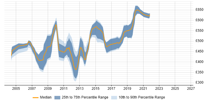 Contractor daily rate distribution trend for jobs in Central London citing MSMQ