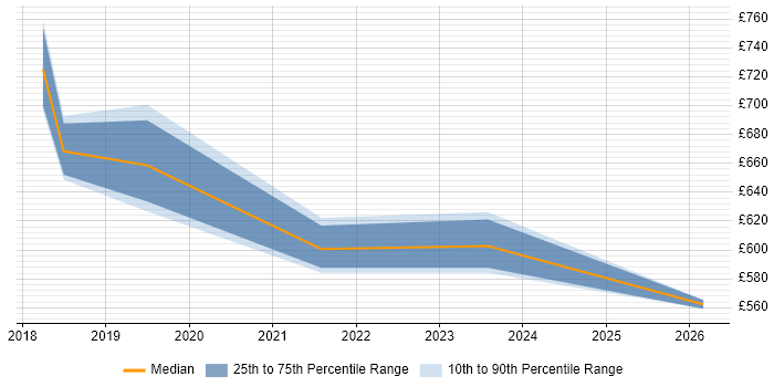 Contractor daily rate distribution trend for MuleSoft Architect job vacancies in Central London