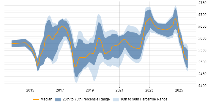 Contractor daily rate distribution trend for jobs in Central London citing MuleSoft