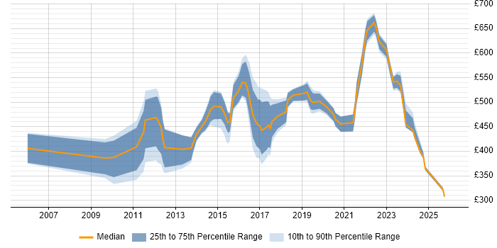 Contractor daily rate distribution trend for jobs in Central London citing Multi-Factor Authentication