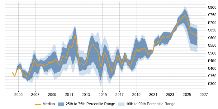 Contractor daily rate distribution trend for jobs in Central London citing Multicast