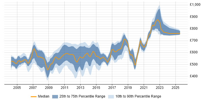 Contractor daily rate distribution trend for jobs in Central London citing Multithreaded Programming Contractor daily rate distribution trend for jobs in Central London citing Multithreaded Programming