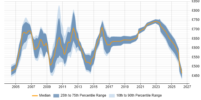 Contractor daily rate distribution trend for Murex Analyst job vacancies in Central London