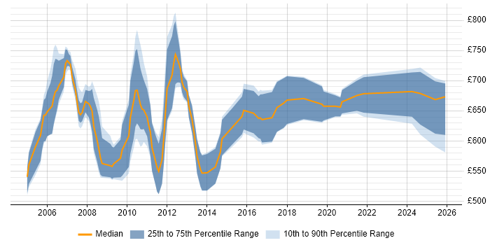 Contractor daily rate distribution trend for Murex Business Analyst job vacancies in Central London
