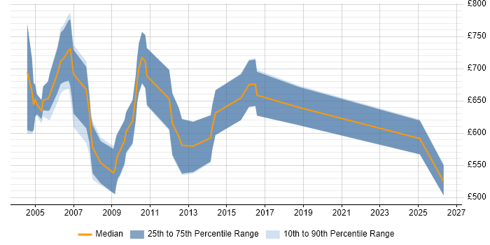 Contractor daily rate distribution trend for Murex Consultant job vacancies in Central London