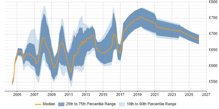 Contractor daily rate distribution trend for Murex Developer job vacancies in Central London