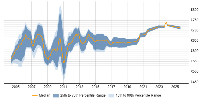 Contractor daily rate distribution trend for jobs in Central London citing Murex MxML