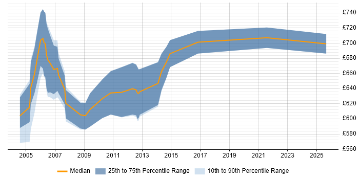 Contractor daily rate distribution trend for Murex Specialist job vacancies in Central London