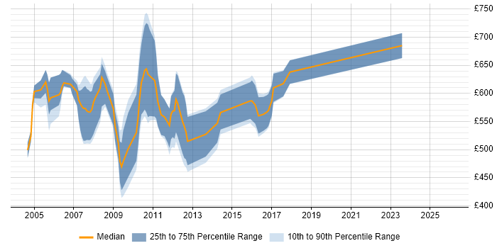 Contractor daily rate distribution trend for Murex Support job vacancies in Central London