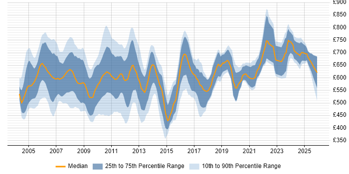 Contractor daily rate distribution trend for jobs in Central London citing Murex