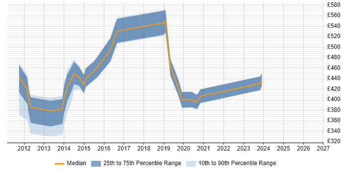 Contractor daily rate distribution trend for jobs in Central London citing Mustache