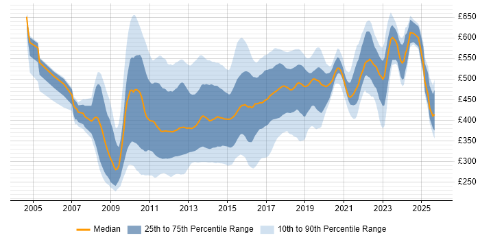 Contractor daily rate distribution trend for jobs in Central London citing MVC Contractor daily rate distribution trend for jobs in Central London citing MVC