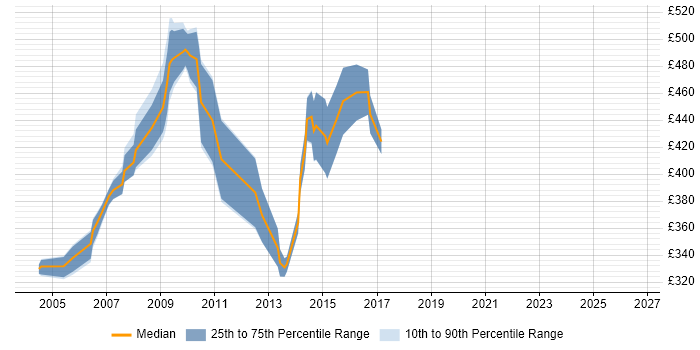 Contractor daily rate distribution trend for jobs in Central London citing MVS
