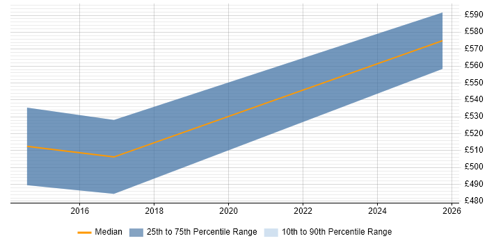 Contractor daily rate distribution trend for jobs in Central London citing MyBatis Contractor daily rate distribution trend for jobs in Central London citing MyBatis