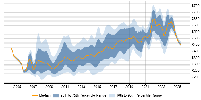 Contractor daily rate distribution trend for jobs in Central London citing MySQL