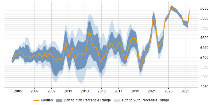Contractor daily rate distribution trend for jobs in Central London citing NAS