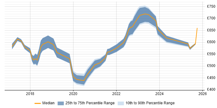 Contractor daily rate distribution trend for jobs in Central London citing NCSC