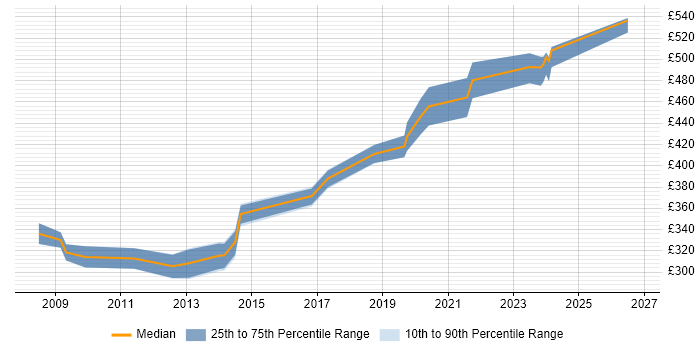 Contractor daily rate distribution trend for jobs in Central London citing NEC Housing