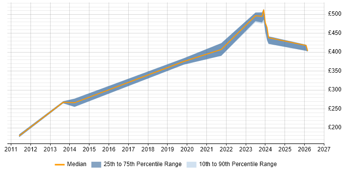 Contractor daily rate distribution trend for jobs in Central London citing NEC
