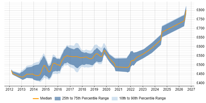 Contractor daily rate distribution trend for jobs in Central London citing Neo4j