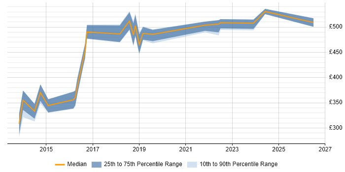 Contractor daily rate distribution trend for jobs in Central London citing NeoLoad