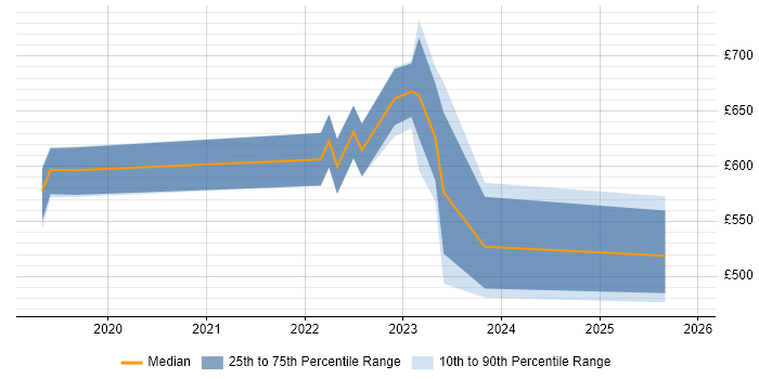 Contractor daily rate distribution trend for jobs in Central London citing NestJS